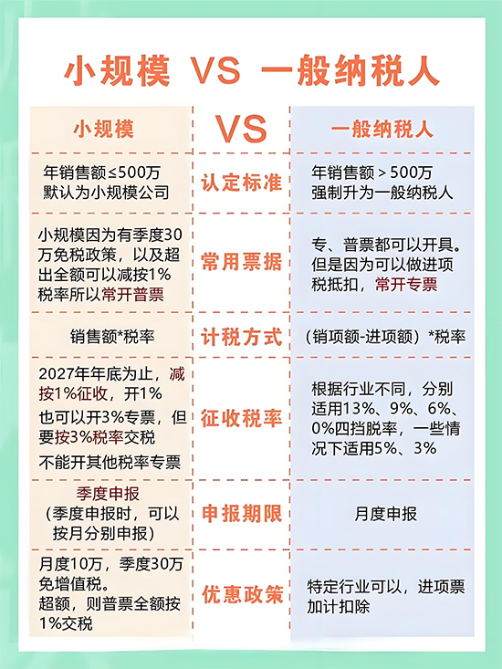 小規(guī)模與一般納稅人區(qū)別詳解