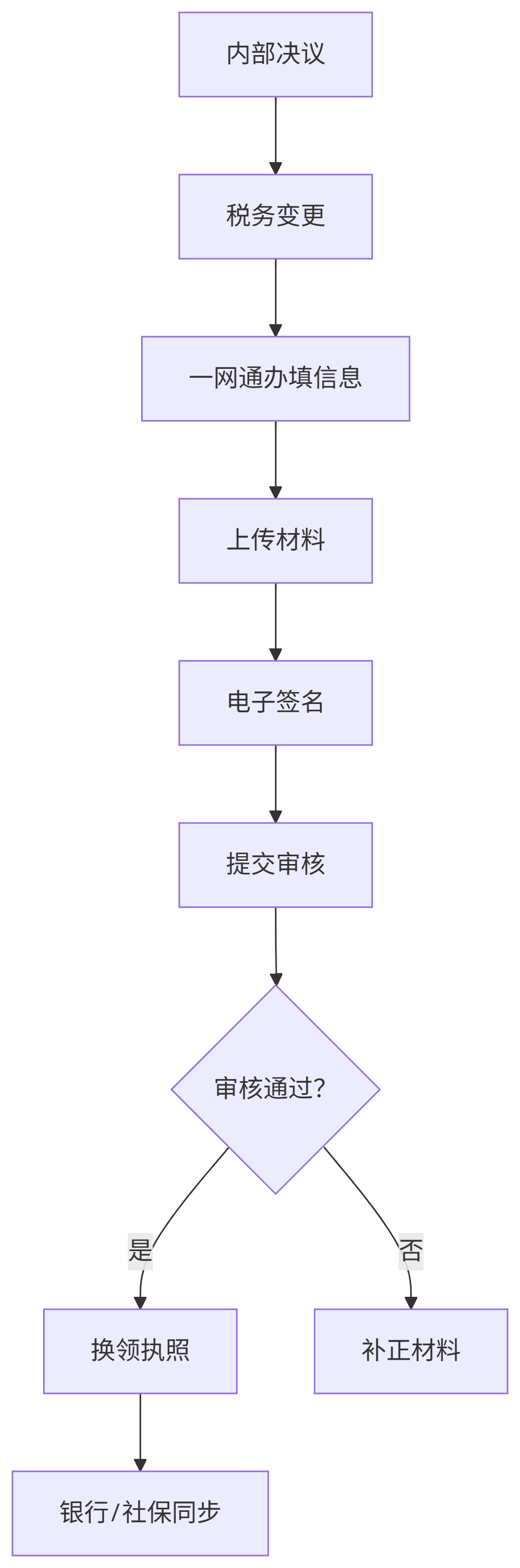 上海公司股權(quán)變更網(wǎng)上操作流程