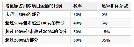 土地增值稅稅率