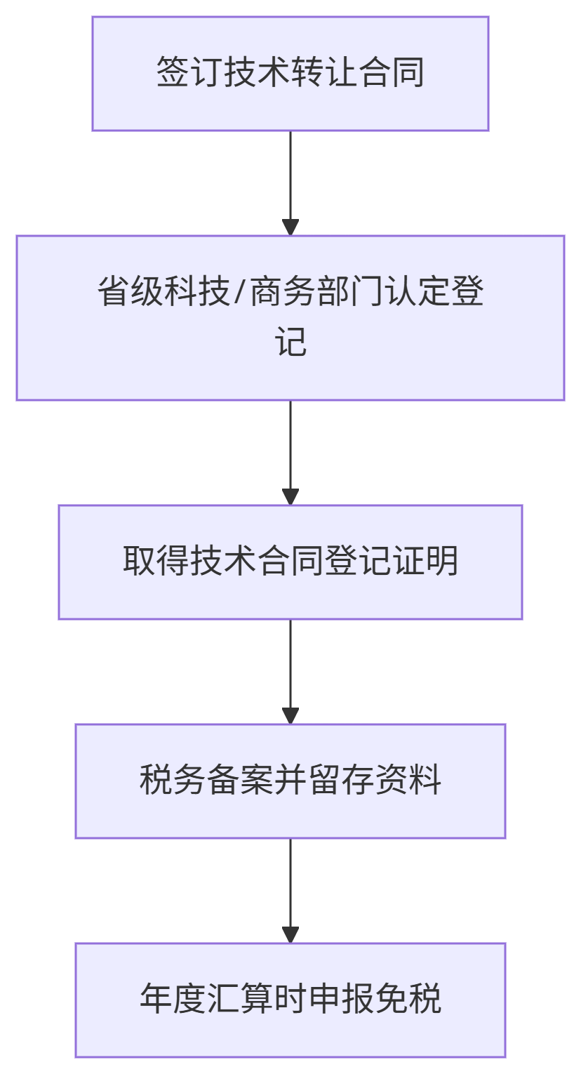 技術(shù)轉(zhuǎn)讓享受企業(yè)所得稅稅收優(yōu)惠政策條件