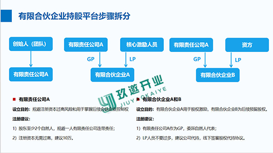 詳解股權(quán)激勵與上海企業(yè)高效架構(gòu)搭建股權(quán)架構(gòu)指南