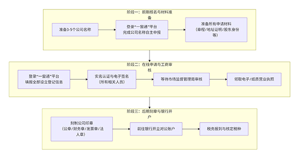 上海臨港自貿(mào)區(qū)注冊商貿(mào)發(fā)展有限公司條件、資料及流程