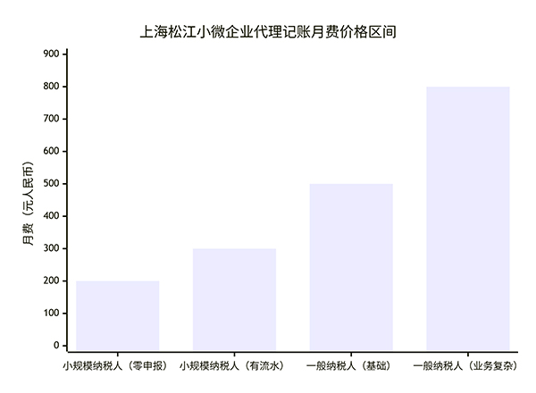 上海松江小微企業(yè)代理記賬每月多少錢(qián)